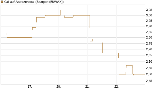 Call auf Astrazeneca [Morgan Stanley & Co. Int. plc] Chart