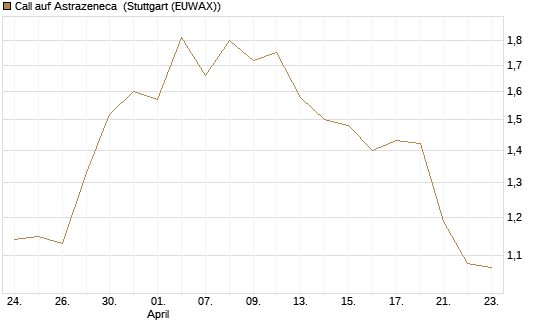 Call auf Astrazeneca [Morgan Stanley & Co. Int. plc] Chart