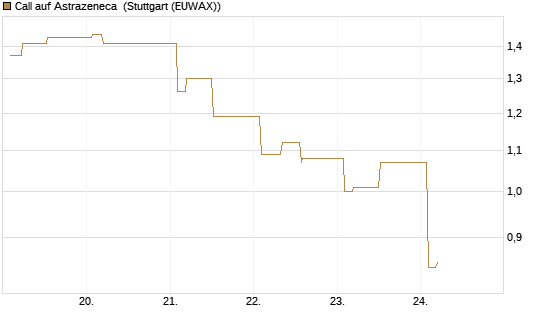 Call auf Astrazeneca [Morgan Stanley & Co. Int. plc] Chart