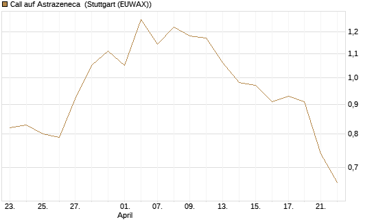 Call auf Astrazeneca [Morgan Stanley & Co. Int. plc] Chart