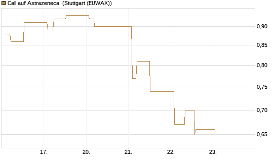 Call auf Astrazeneca [Morgan Stanley & Co. Int. plc] Chart