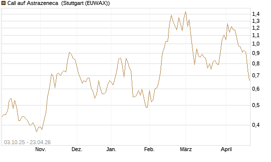 Call auf Astrazeneca [Morgan Stanley & Co. Int. plc] Chart