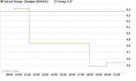 Call auf Orange [Morgan Stanley & Co. Int. plc] Chart