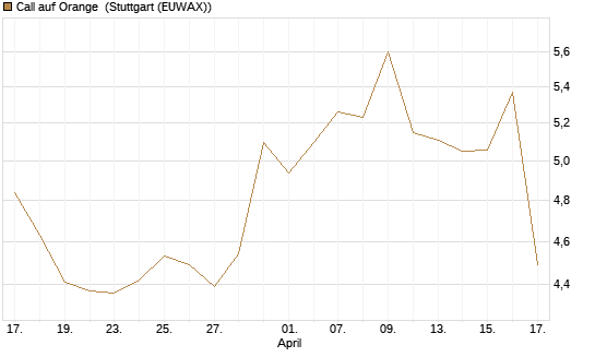 Call auf Orange [Morgan Stanley & Co. Int. plc] Chart