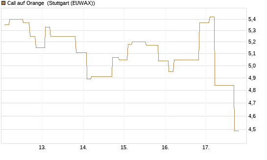 Call auf Orange [Morgan Stanley & Co. Int. plc] Chart