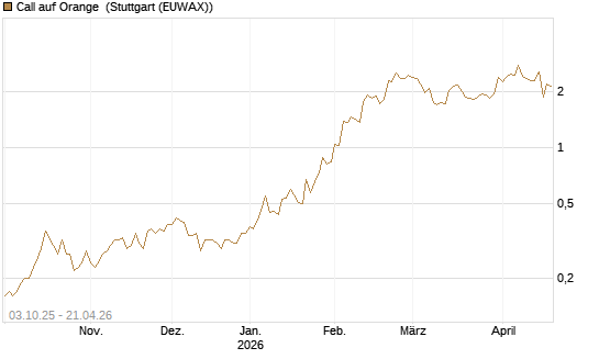 Call auf Orange [Morgan Stanley & Co. Int. plc] Chart