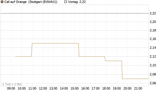 Call auf Orange [Morgan Stanley & Co. Int. plc] Chart