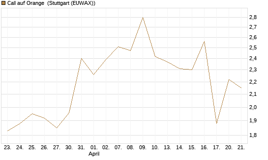 Call auf Orange [Morgan Stanley & Co. Int. plc] Chart
