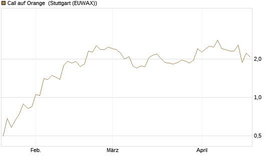 Call auf Orange [Morgan Stanley & Co. Int. plc] Chart