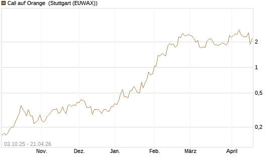 Call auf Orange [Morgan Stanley & Co. Int. plc] Chart