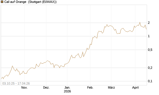 Call auf Orange [Morgan Stanley & Co. Int. plc] Chart