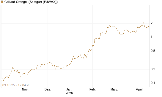 Call auf Orange [Morgan Stanley & Co. Int. plc] Chart