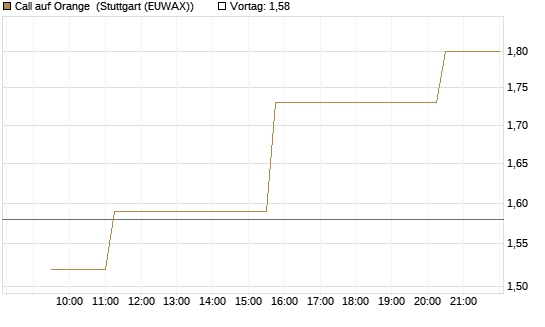 Call auf Orange [Morgan Stanley & Co. Int. plc] Chart