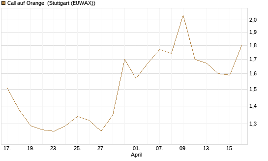 Call auf Orange [Morgan Stanley & Co. Int. plc] Chart