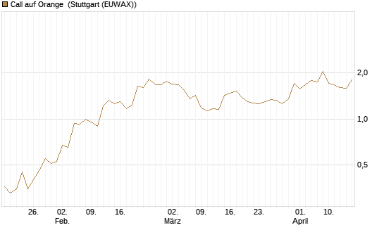 Call auf Orange [Morgan Stanley & Co. Int. plc] Chart