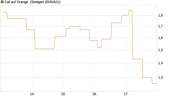 Call auf Orange [Morgan Stanley & Co. Int. plc] Chart