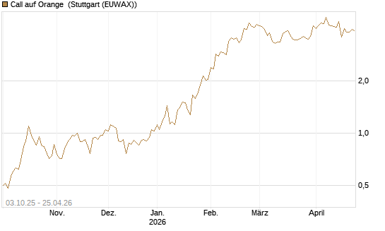 Call auf Orange [Morgan Stanley & Co. Int. plc] Chart