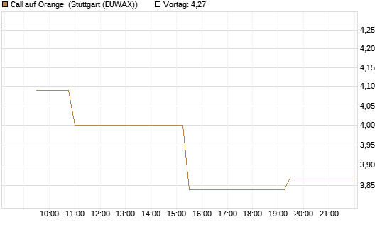 Call auf Orange [Morgan Stanley & Co. Int. plc] Chart