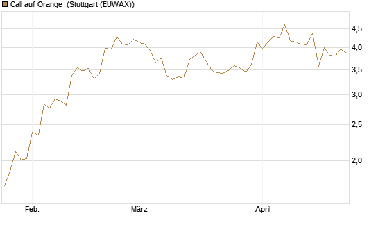 Call auf Orange [Morgan Stanley & Co. Int. plc] Chart
