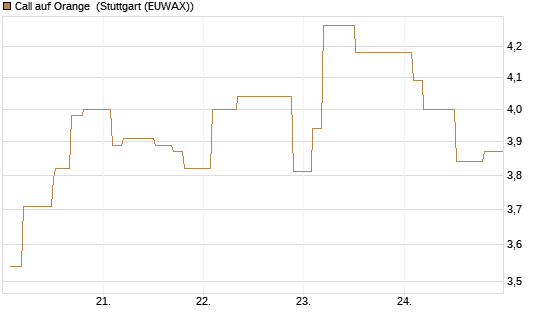 Call auf Orange [Morgan Stanley & Co. Int. plc] Chart
