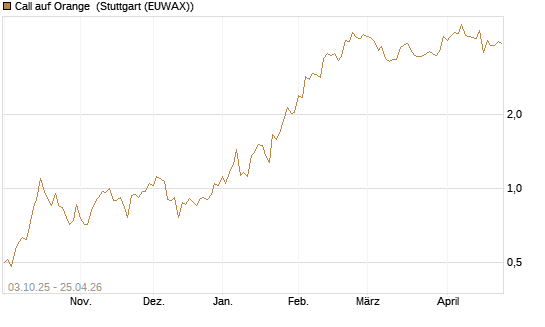 Call auf Orange [Morgan Stanley & Co. Int. plc] Chart