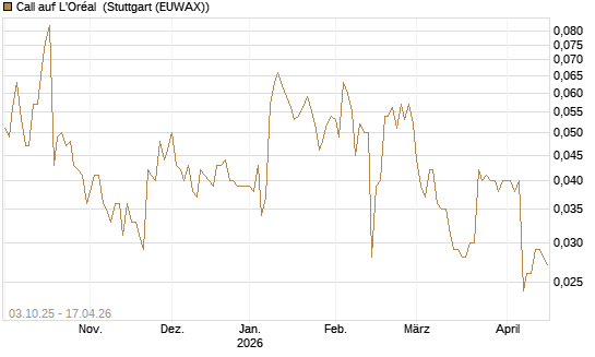 Call auf L'Oréal [Morgan Stanley & Co. Int. plc] Chart