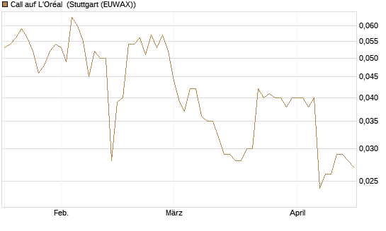 Call auf L'Oréal [Morgan Stanley & Co. Int. plc] Chart