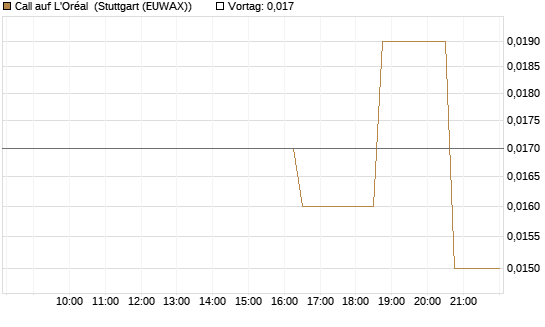 Call auf L'Oréal [Morgan Stanley & Co. Int. plc] Chart