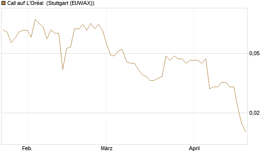 Call auf L'Oréal [Morgan Stanley & Co. Int. plc] Chart