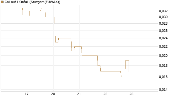 Call auf L'Oréal [Morgan Stanley & Co. Int. plc] Chart
