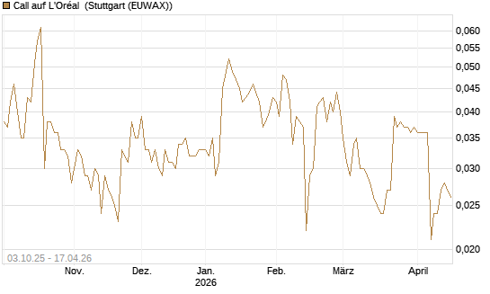 Call auf L'Oréal [Morgan Stanley & Co. Int. plc] Chart