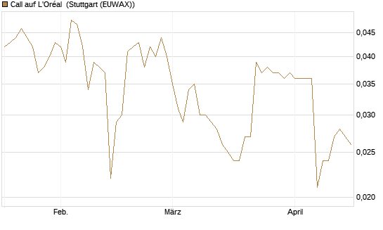 Call auf L'Oréal [Morgan Stanley & Co. Int. plc] Chart