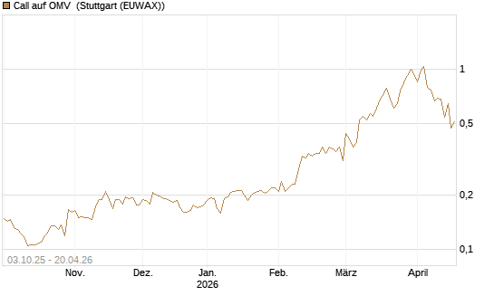 Call auf OMV [Morgan Stanley & Co. Int. plc] Chart