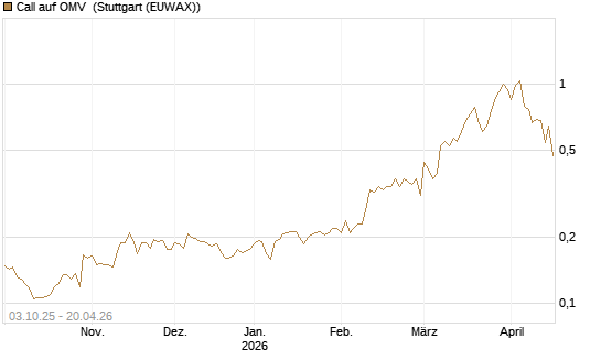 Call auf OMV [Morgan Stanley & Co. Int. plc] Chart