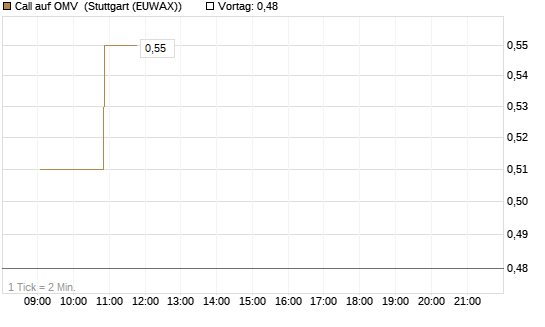 Call auf OMV [Morgan Stanley & Co. Int. plc] Chart
