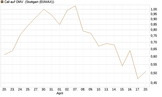 Call auf OMV [Morgan Stanley & Co. Int. plc] Chart