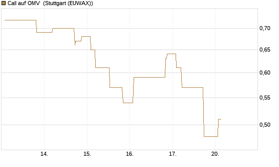 Call auf OMV [Morgan Stanley & Co. Int. plc] Chart