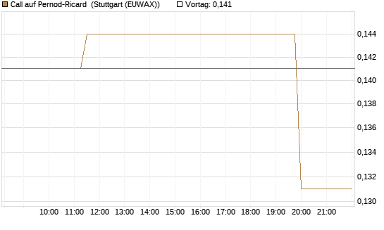 Call auf Pernod-Ricard [Morgan Stanley & Co. Int. plc] Chart