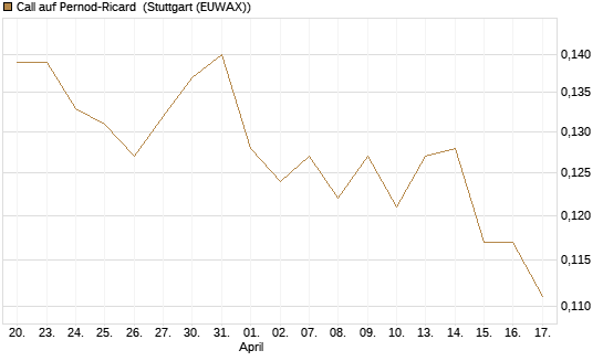 Call auf Pernod-Ricard [Morgan Stanley & Co. Int. plc] Chart