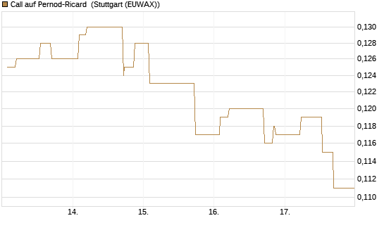 Call auf Pernod-Ricard [Morgan Stanley & Co. Int. plc] Chart