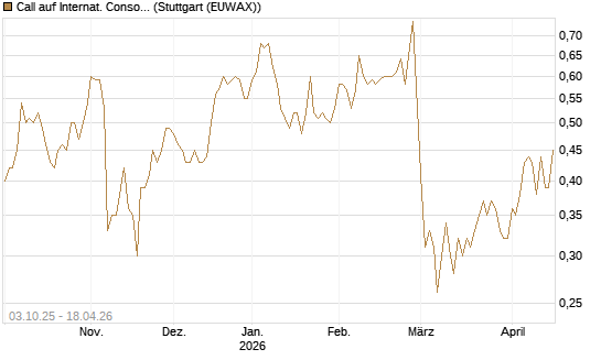 Call auf Internat. Consol.  Airl. Group [Morgan Stanley & Co. Int. plc] Chart