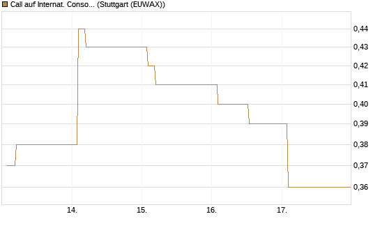 Call auf Internat. Consol.  Airl. Group [Morgan Stanley & Co. Int. plc] Chart