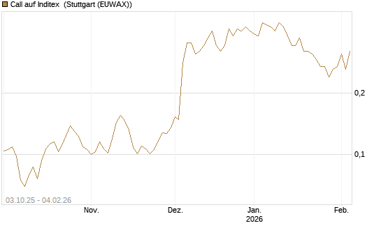 Call auf Inditex [Morgan Stanley & Co. Int. plc] Chart