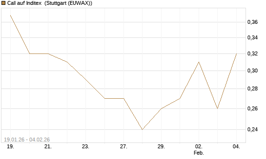 Call auf Inditex [Morgan Stanley & Co. Int. plc] Chart