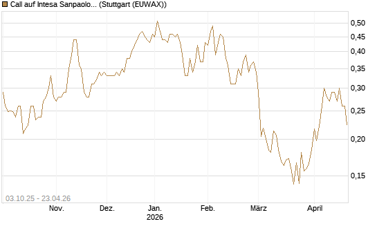 Call auf Intesa Sanpaolo [Morgan Stanley & Co. Int. plc] Chart