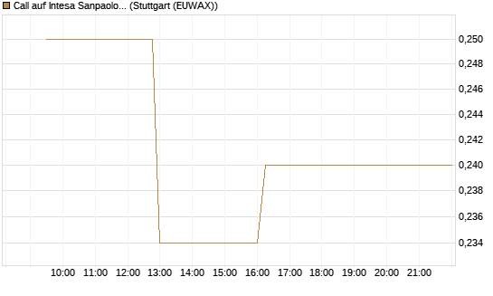 Call auf Intesa Sanpaolo [Morgan Stanley & Co. Int. plc] Chart
