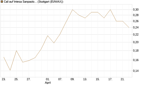 Call auf Intesa Sanpaolo [Morgan Stanley & Co. Int. plc] Chart