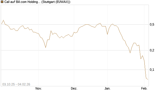 Call auf Bill.com Holdings [Morgan Stanley & Co. Int. plc] Chart