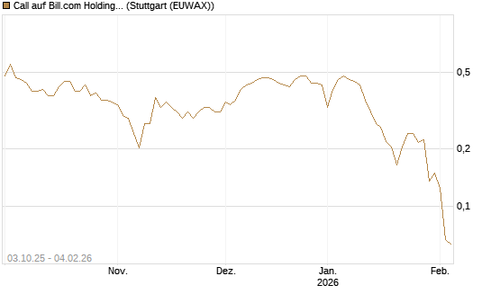 Call auf Bill.com Holdings [Morgan Stanley & Co. Int. plc] Chart