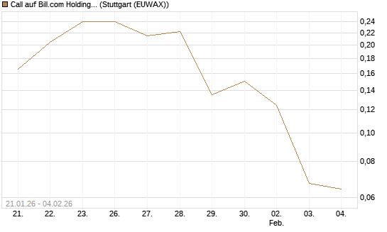 Call auf Bill.com Holdings [Morgan Stanley & Co. Int. plc] Chart